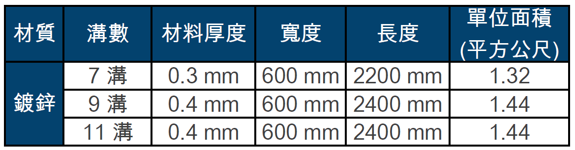 Rib Lath specification table