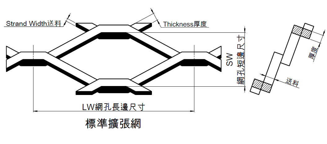 金屬網 擴張網 各部尺寸標示圖 EGULAR EXPANDED METAL 標準擴張網 SW : Short way of diamond 短邊網板中心尺寸 LW : Long way of diamond 長邊網板中心尺寸 Sheet Thickness (T) : Equal to the thickness of the sheet of metal used. 原料鋼板厚度 Strand Width (W) : Amount of metal of a given thickness in one strand. 網目切料厚度