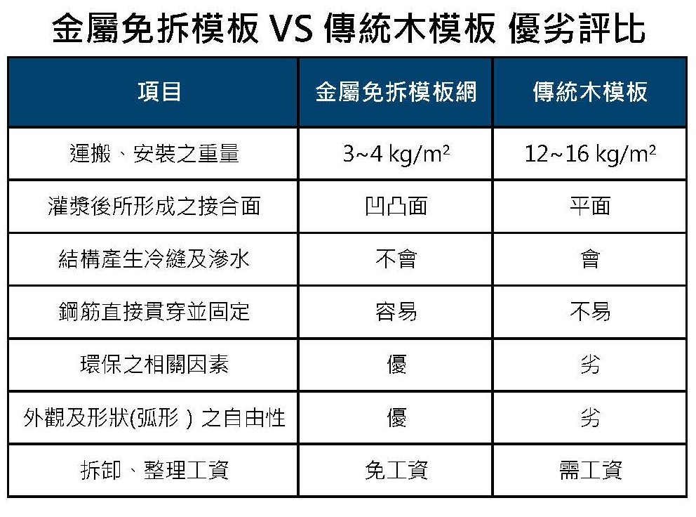 金屬免拆模板 VS 傳統木模板 優劣評比